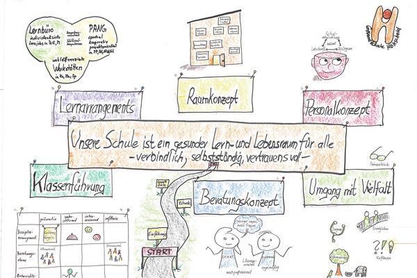 In einer Mindmap sind die Konzeptelemente der Gesamtschule Höhscheid zusammengefasst Unser Schulkonzept