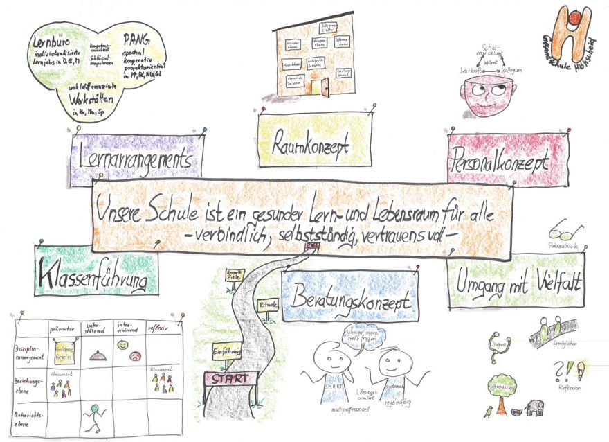 Unsere Konzeptschwerpunkte Unsere Konzeptschwerpunkte