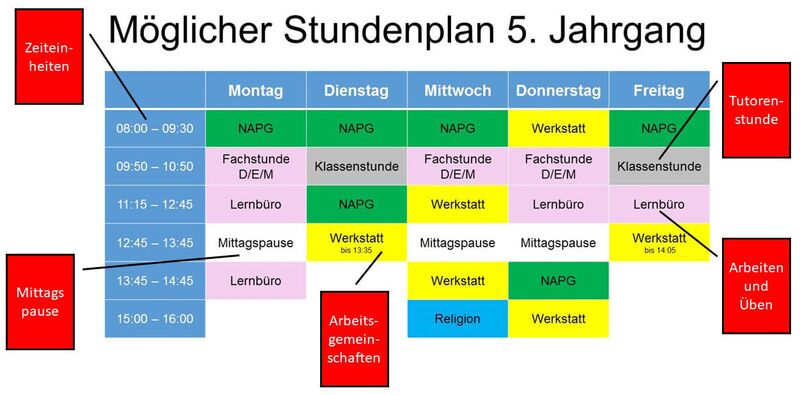 In einem Stundenplan stehen Erklärungen zu den einzelnen Stunden und Lernarrangements Ein Stundenplanbeispiel