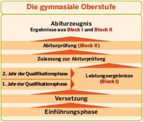 Die Stufen der gymnasialen Oberstufe werden dargestellt So baut sich die Sekundarstufe II auf