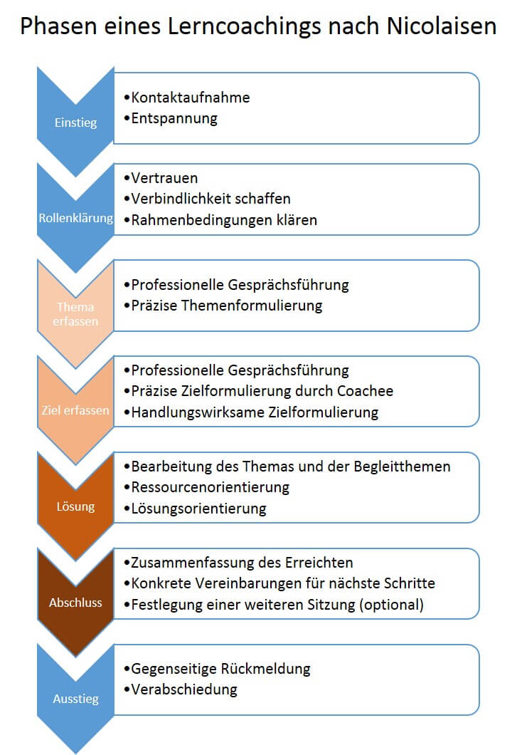 Phasen einen Lerncoachings nach Nicolaisen